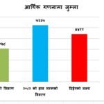 जुम्लाको आर्थिक गणनामा लक्ष्यभन्दा ८ सय ५३ बढी प्रतिष्ठान गणना